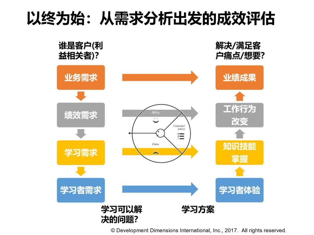 以终为始：从需求分析出发的成效评估