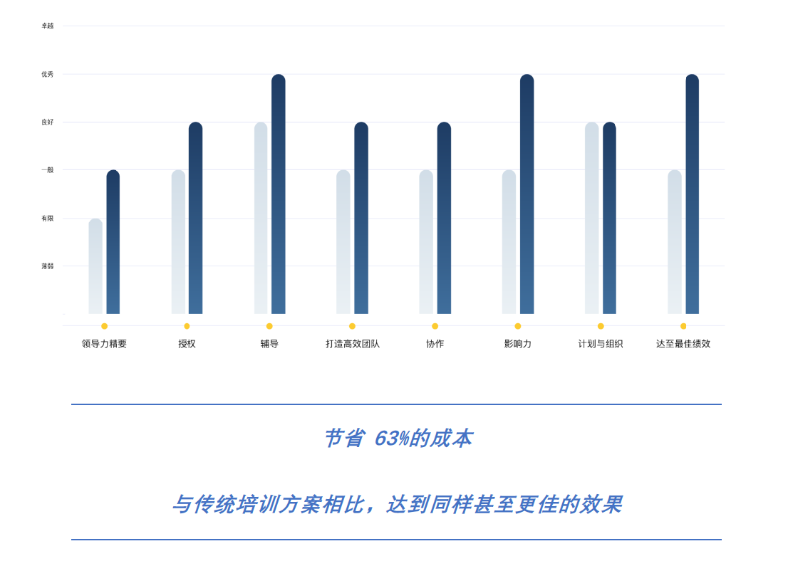 万联证券领导力发展项目成果