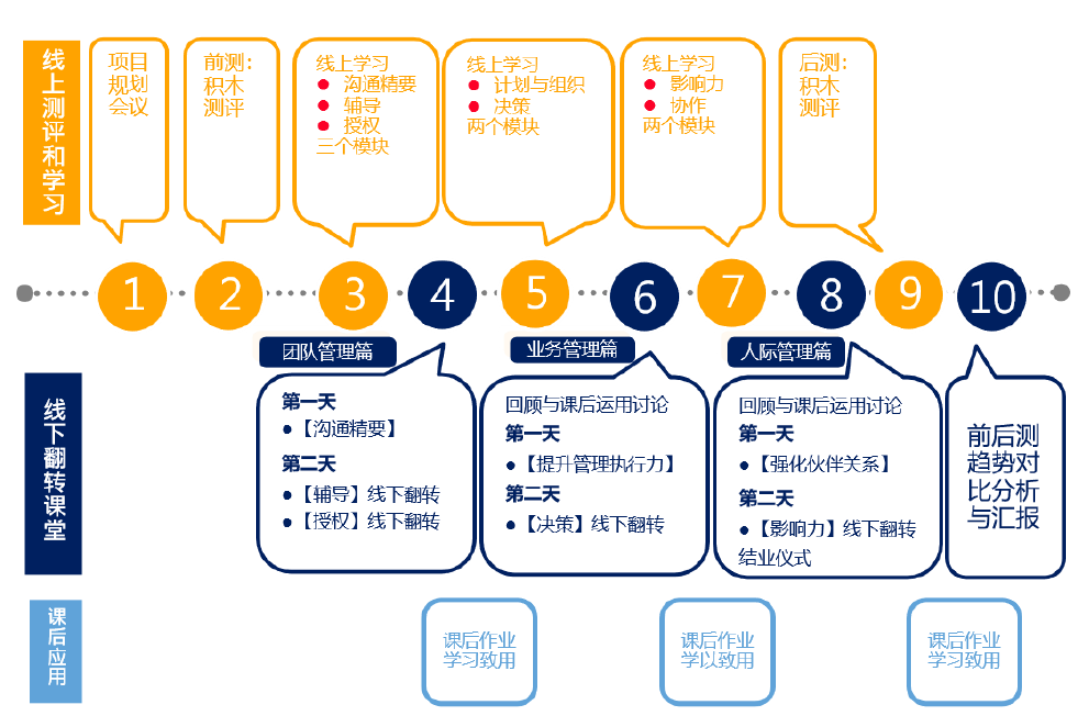 领导力培训项目设计