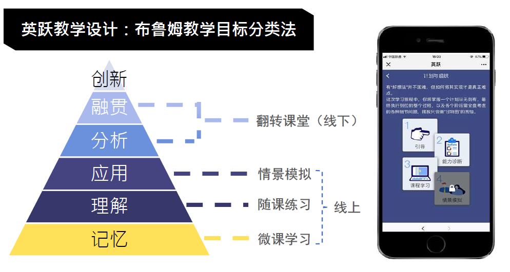 布鲁姆教学分类法