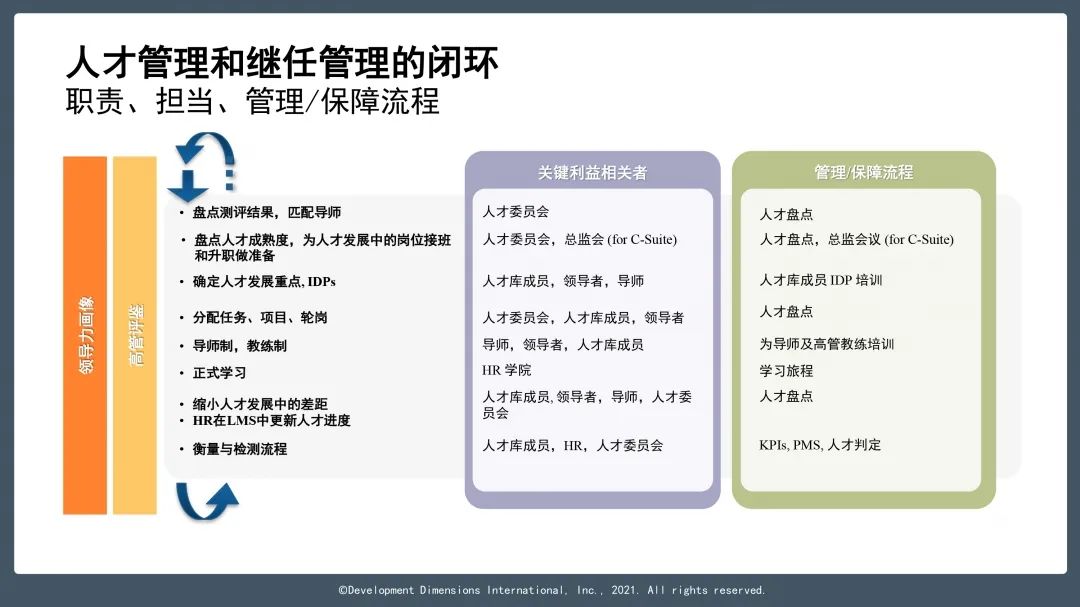 人才管理和继任管理的闭环