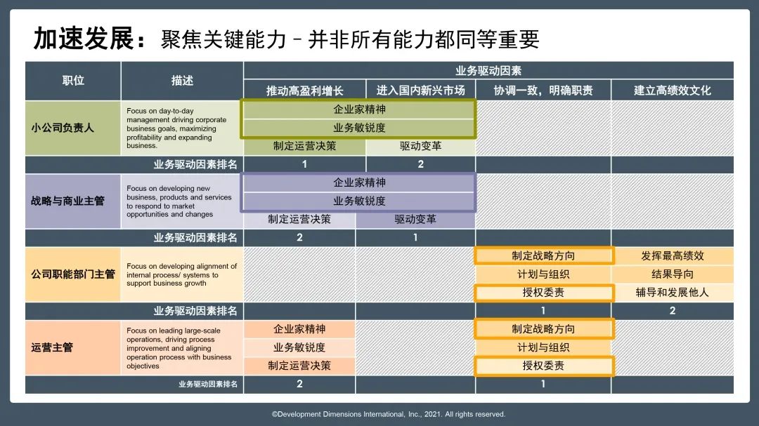 加速发展关键能力