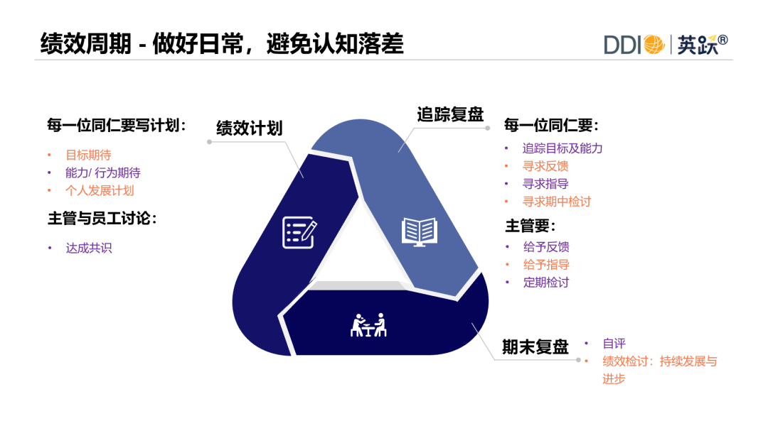 绩效管理三阶段主管和员工的工作清单